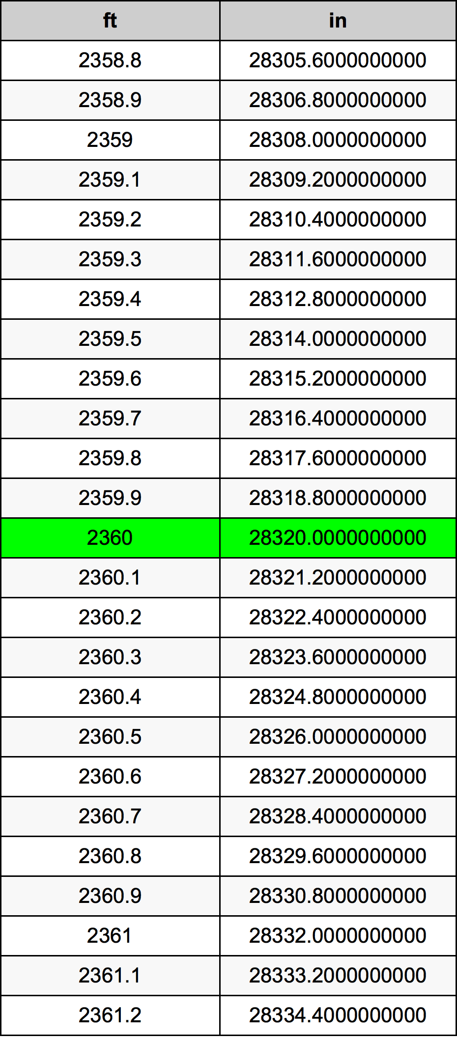 2360 Piede tabella di conversione