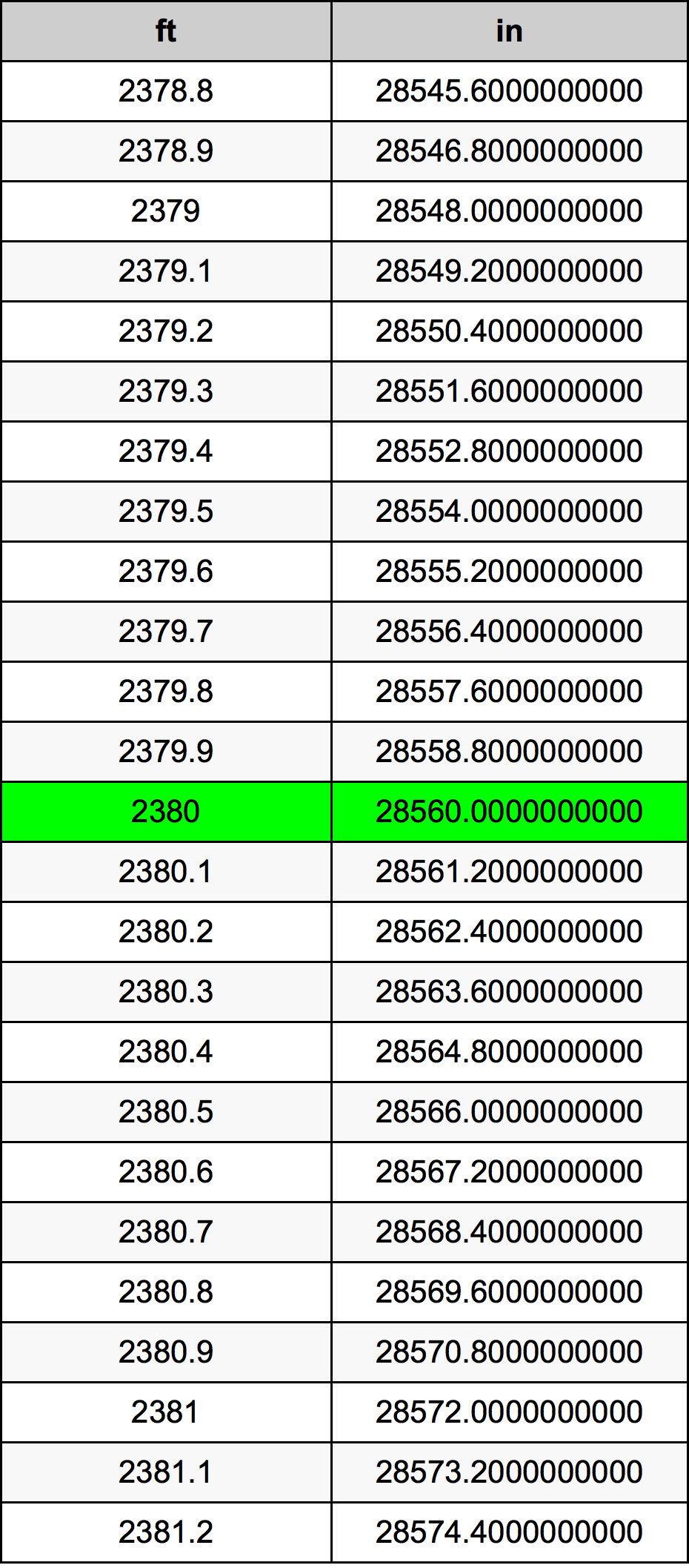 2380 Piedi konverżjoni tabella