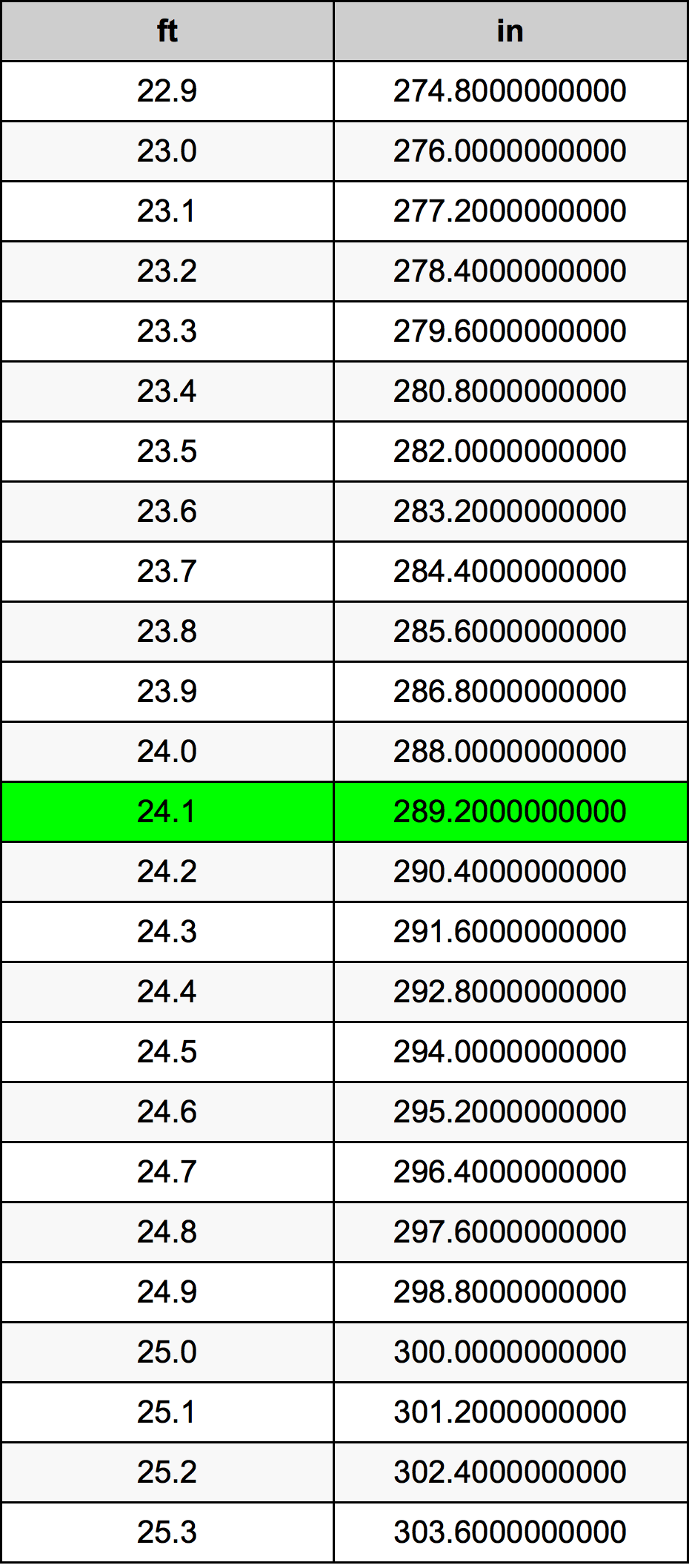 24.1 Piedi konverżjoni tabella