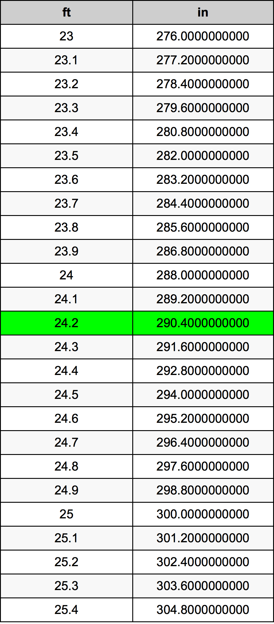 24.2 Kaki konversi tabel