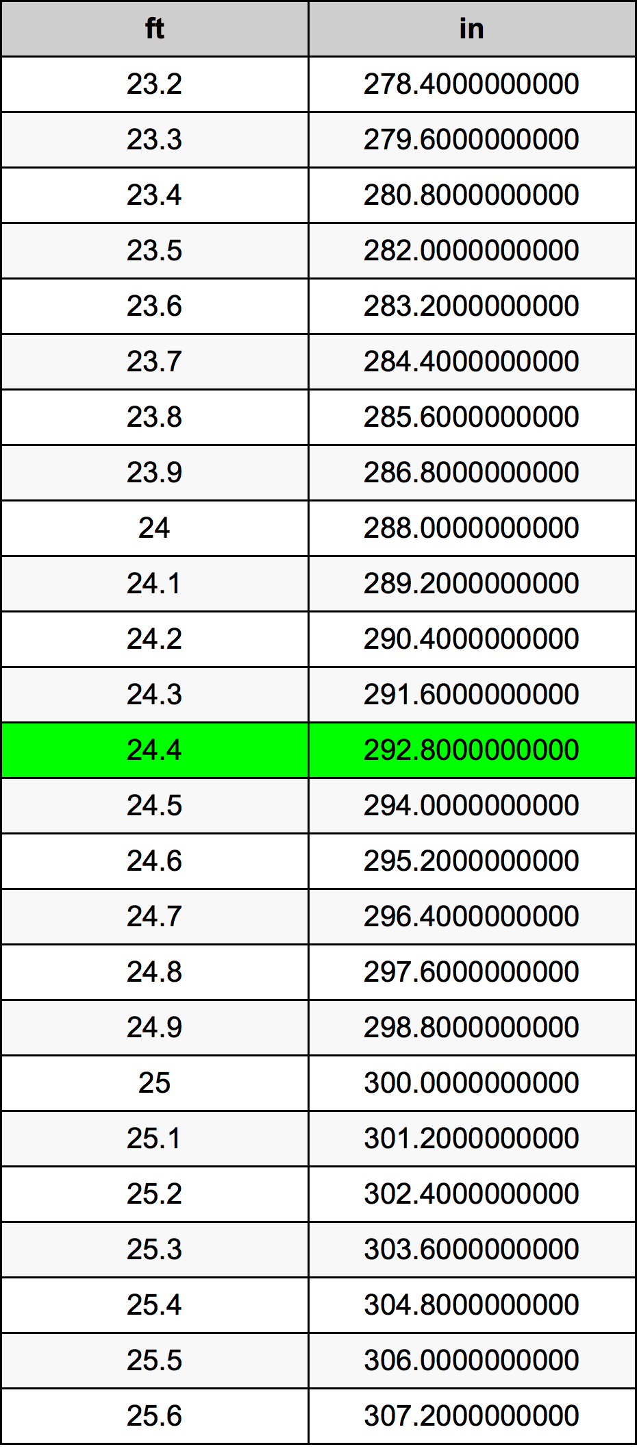 24.4 Piede tabella di conversione