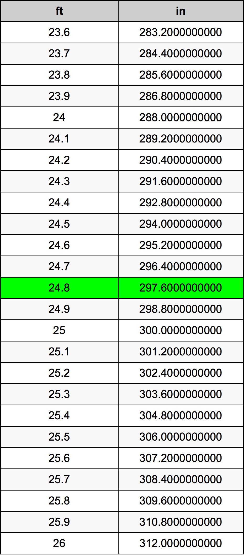 24.8 Piedi konverżjoni tabella