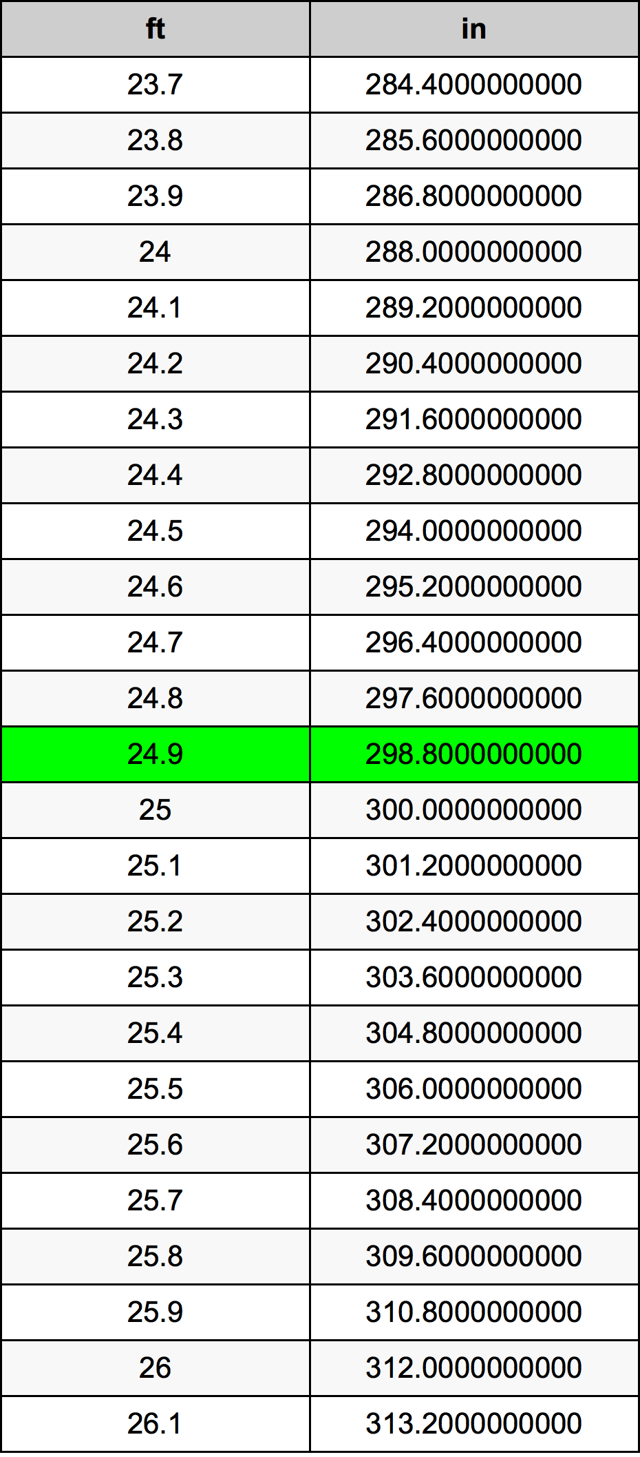 24.9 Piedi konverżjoni tabella