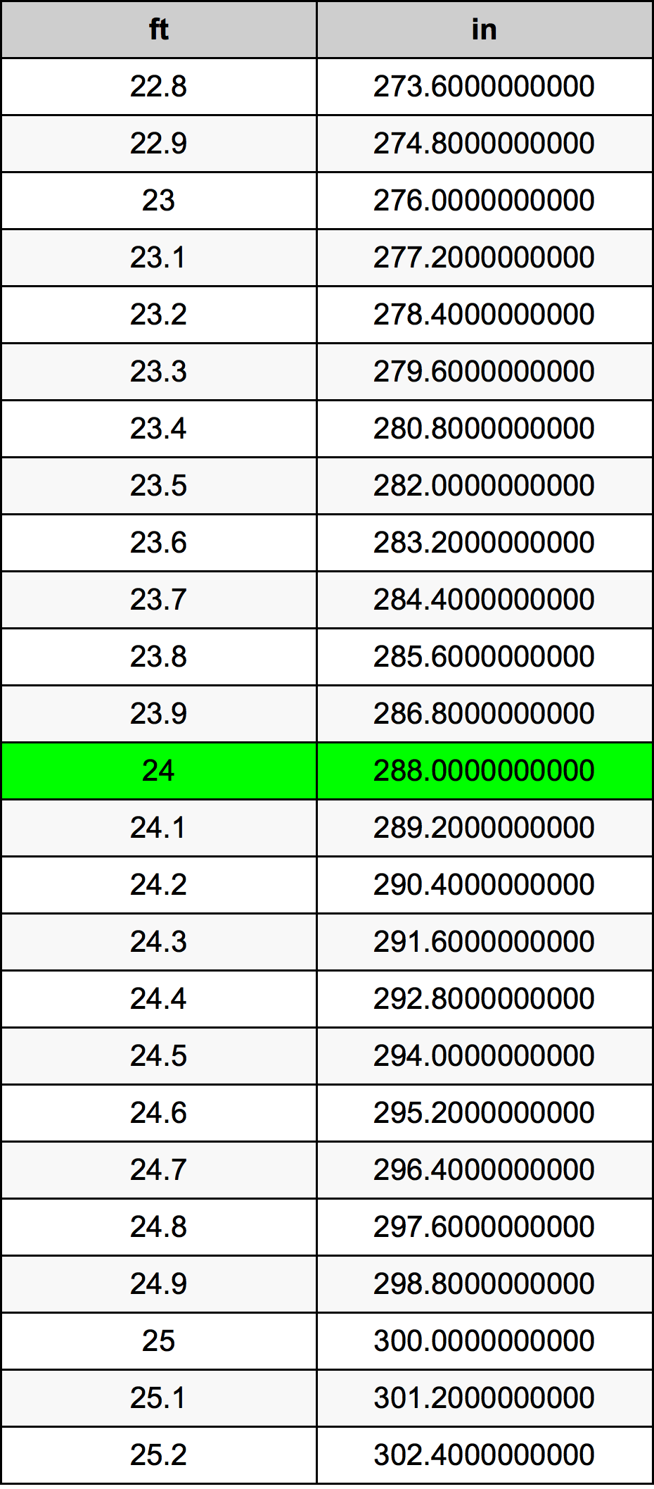 24英尺換算表