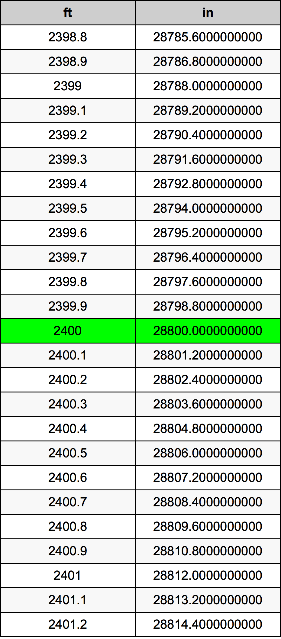 2400 Láb átszámítási táblázat