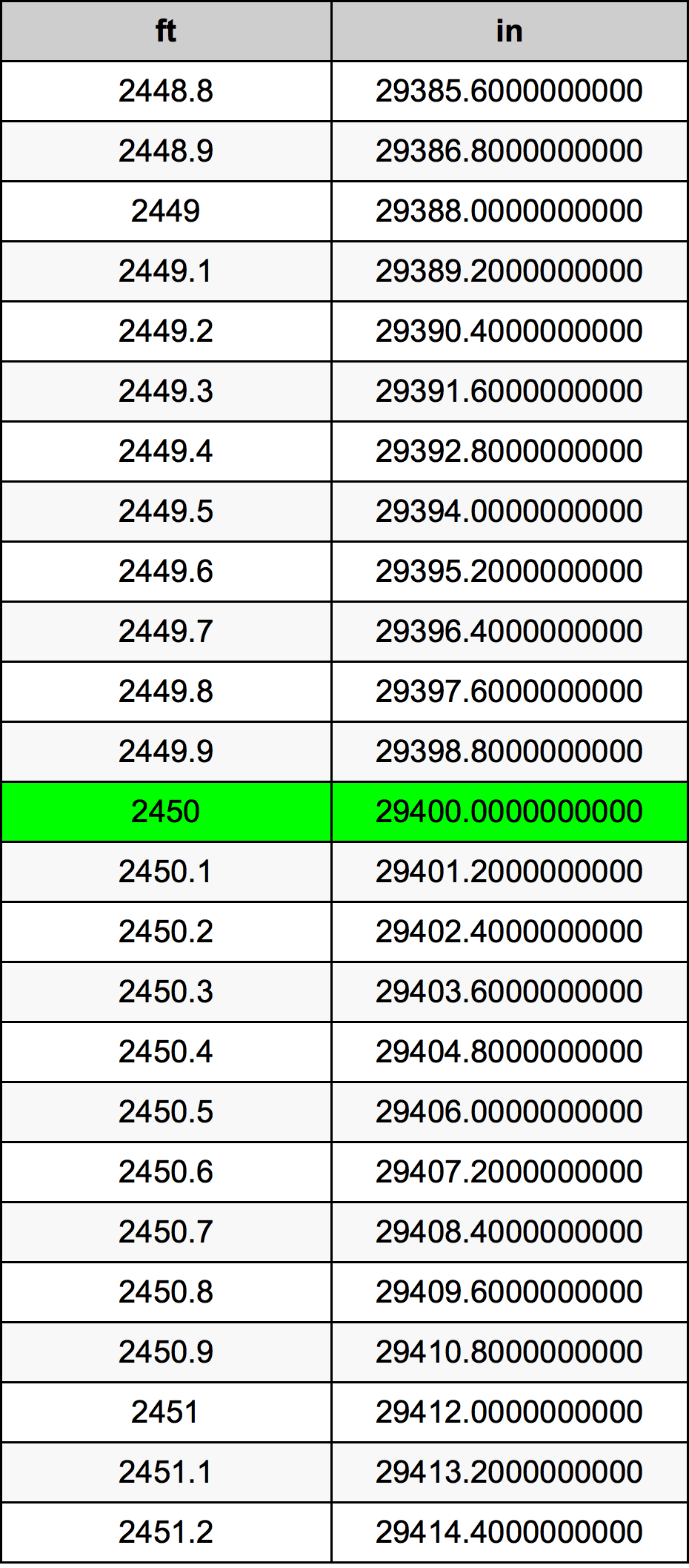 2450 Láb átszámítási táblázat
