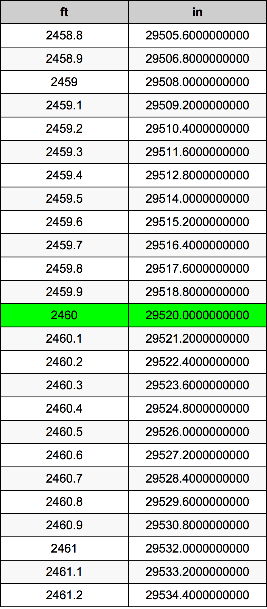 2460 Piede tabella di conversione