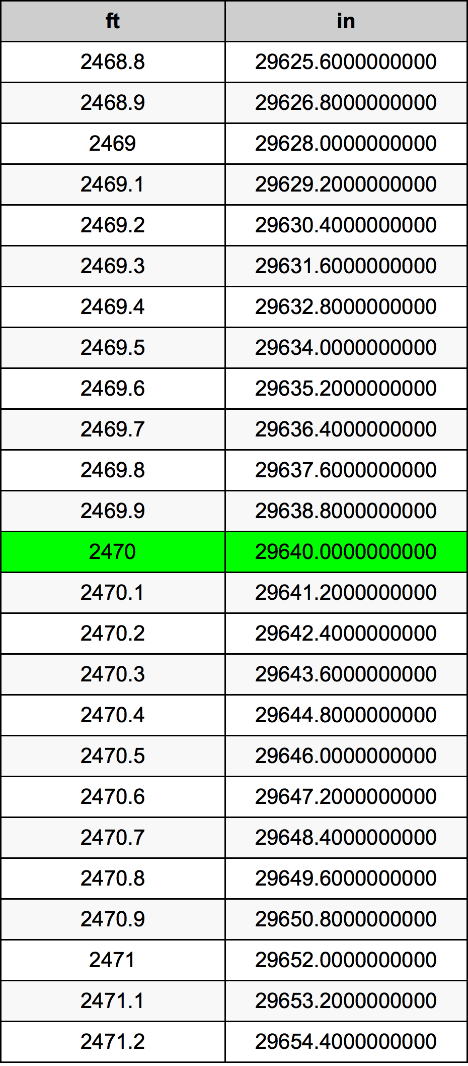 2470 Piedi konverżjoni tabella