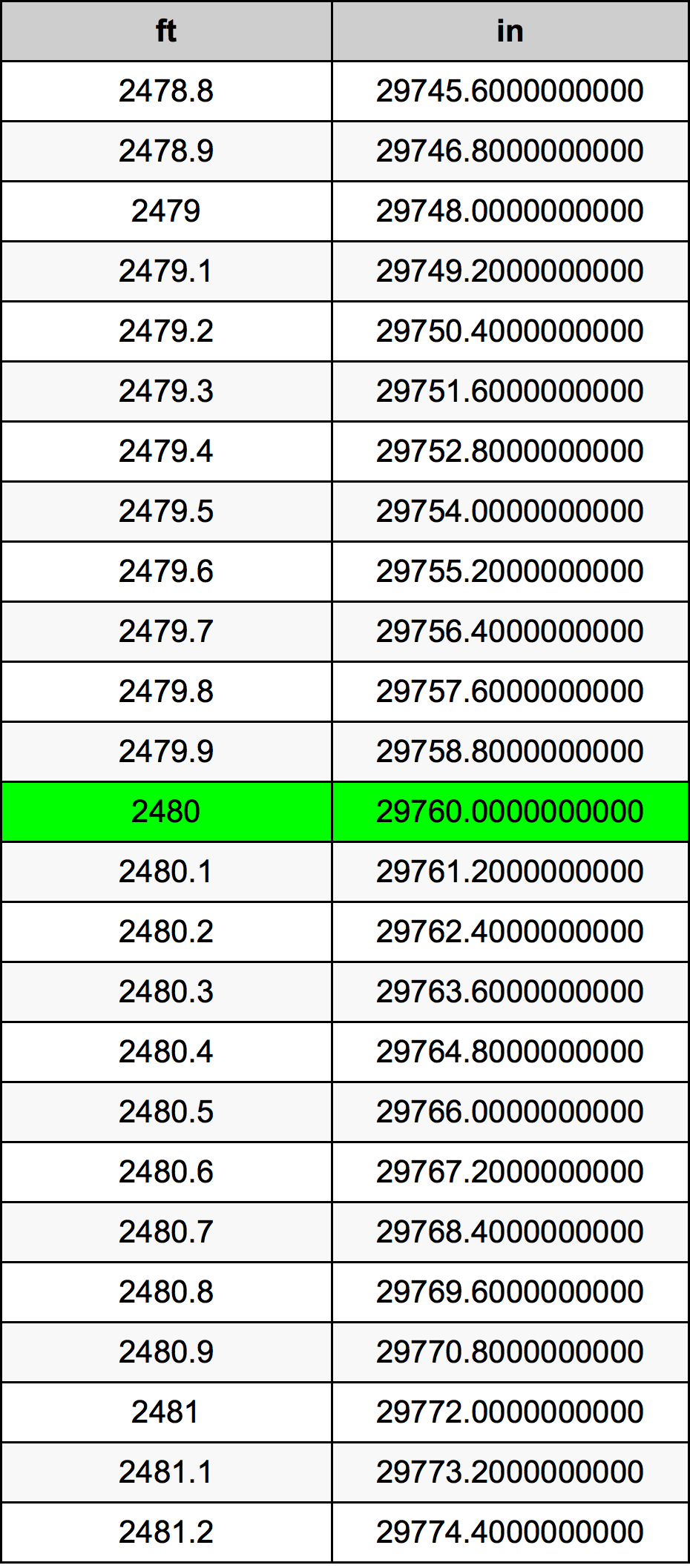 2480 Piede tabella di conversione