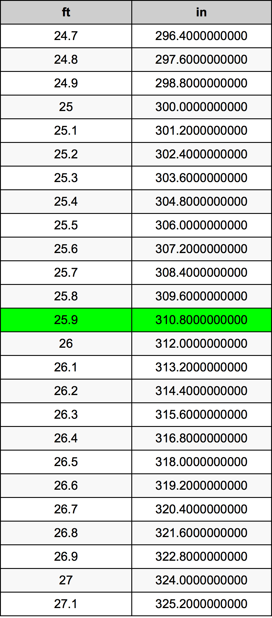 25.9 Fuß Umrechnungstabelle