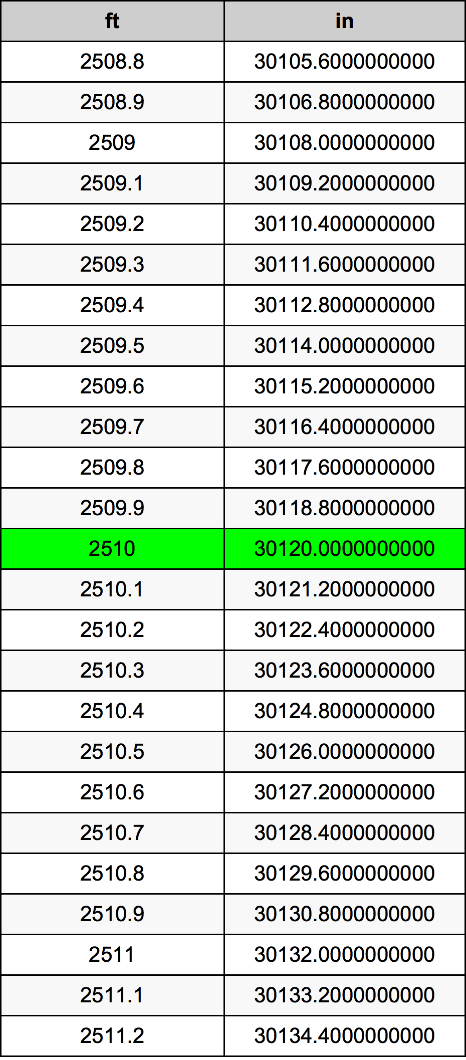 2510 Láb átszámítási táblázat