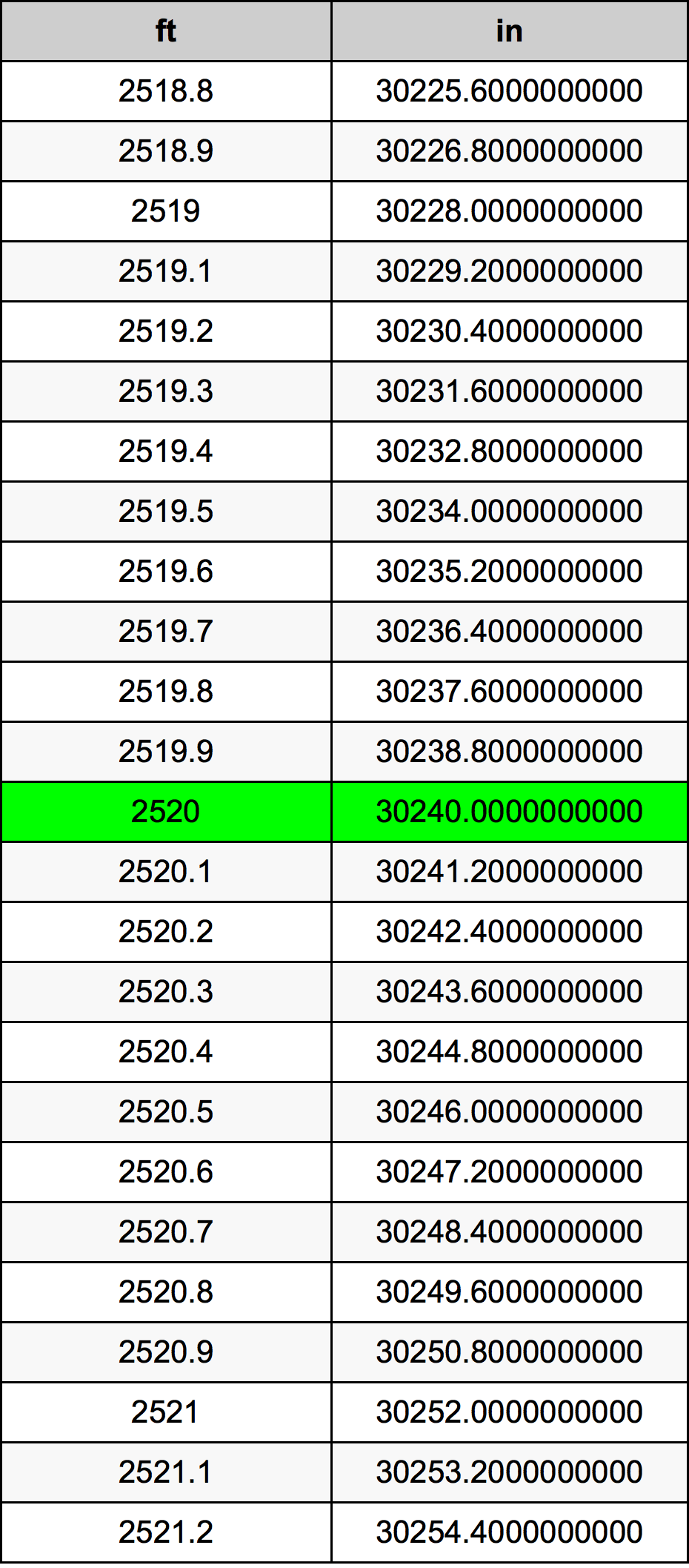 2520 Piedi konverżjoni tabella
