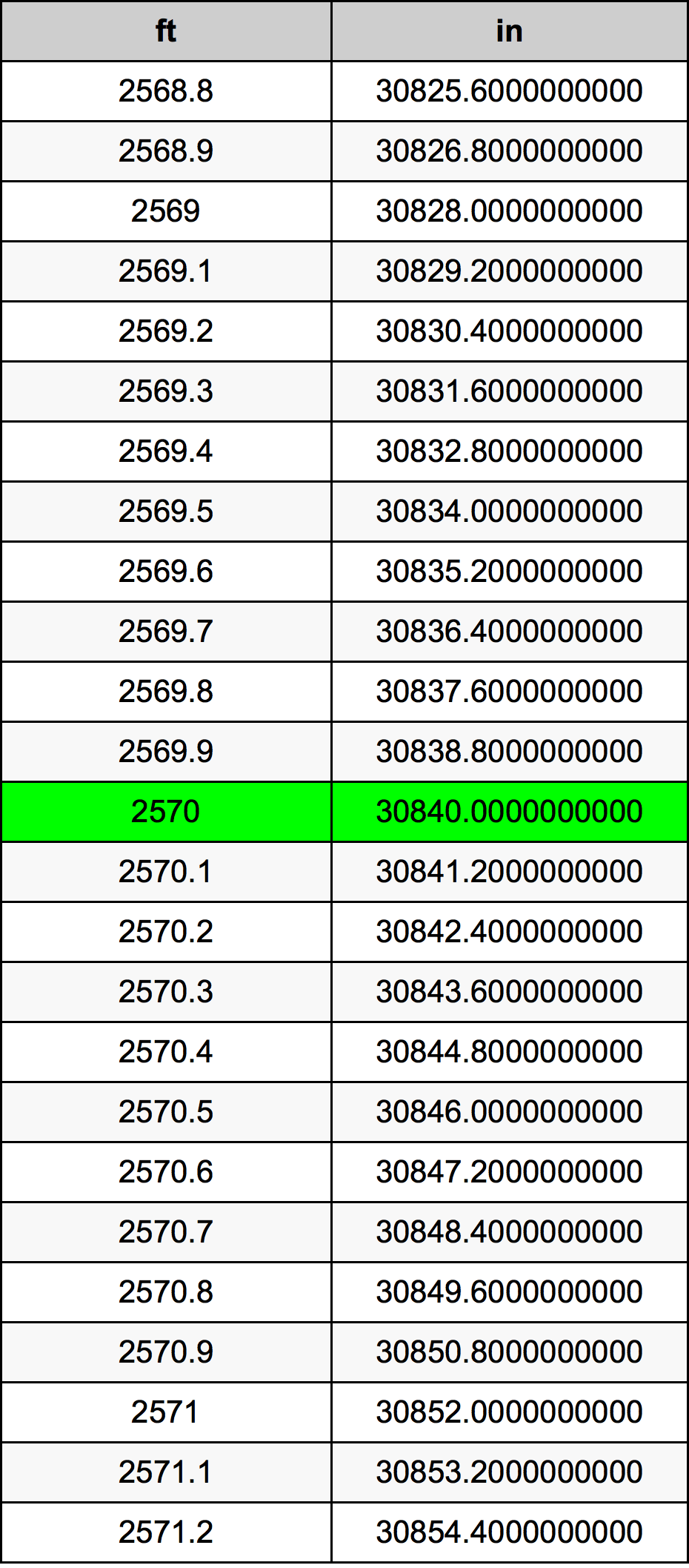 2570 Piedi konverżjoni tabella