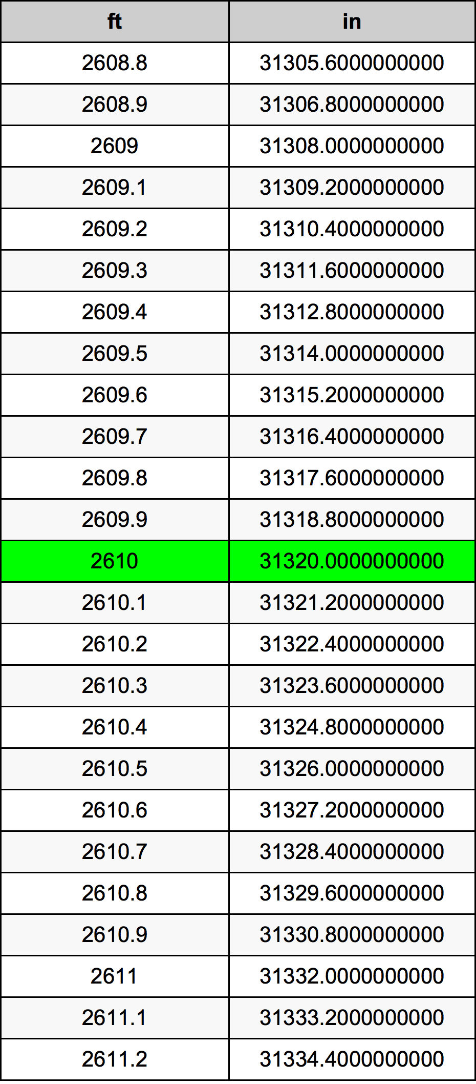 2610 Piede tabella di conversione