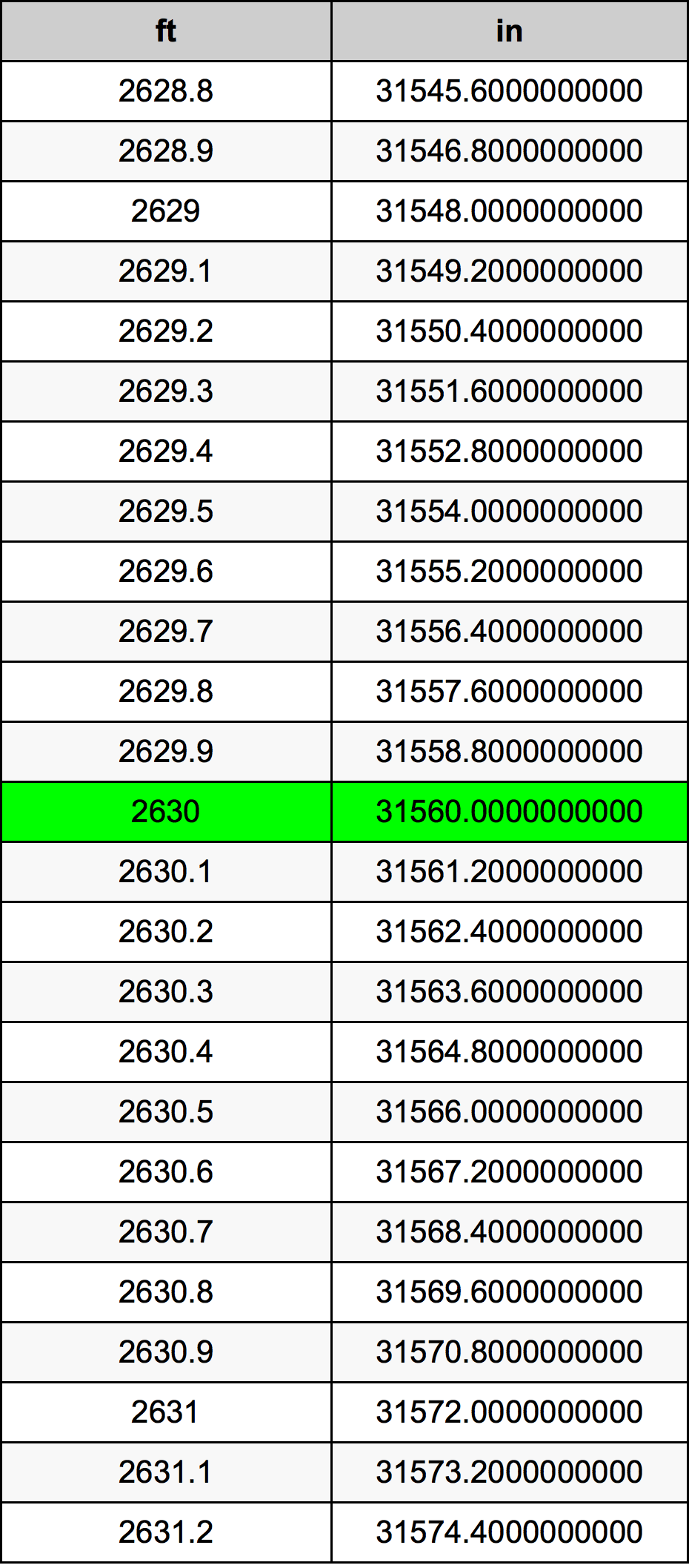 2630 Piedi konverżjoni tabella