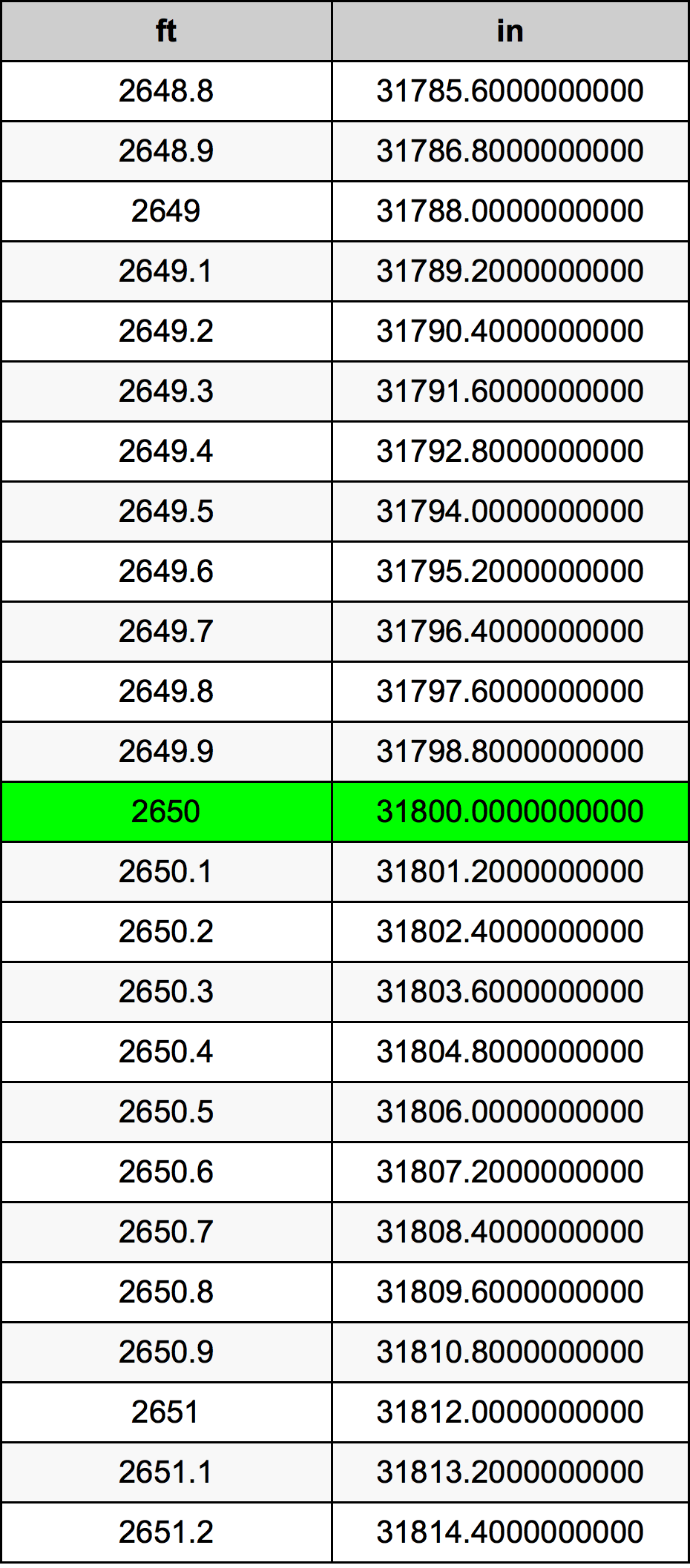 2650 Piedi konverżjoni tabella