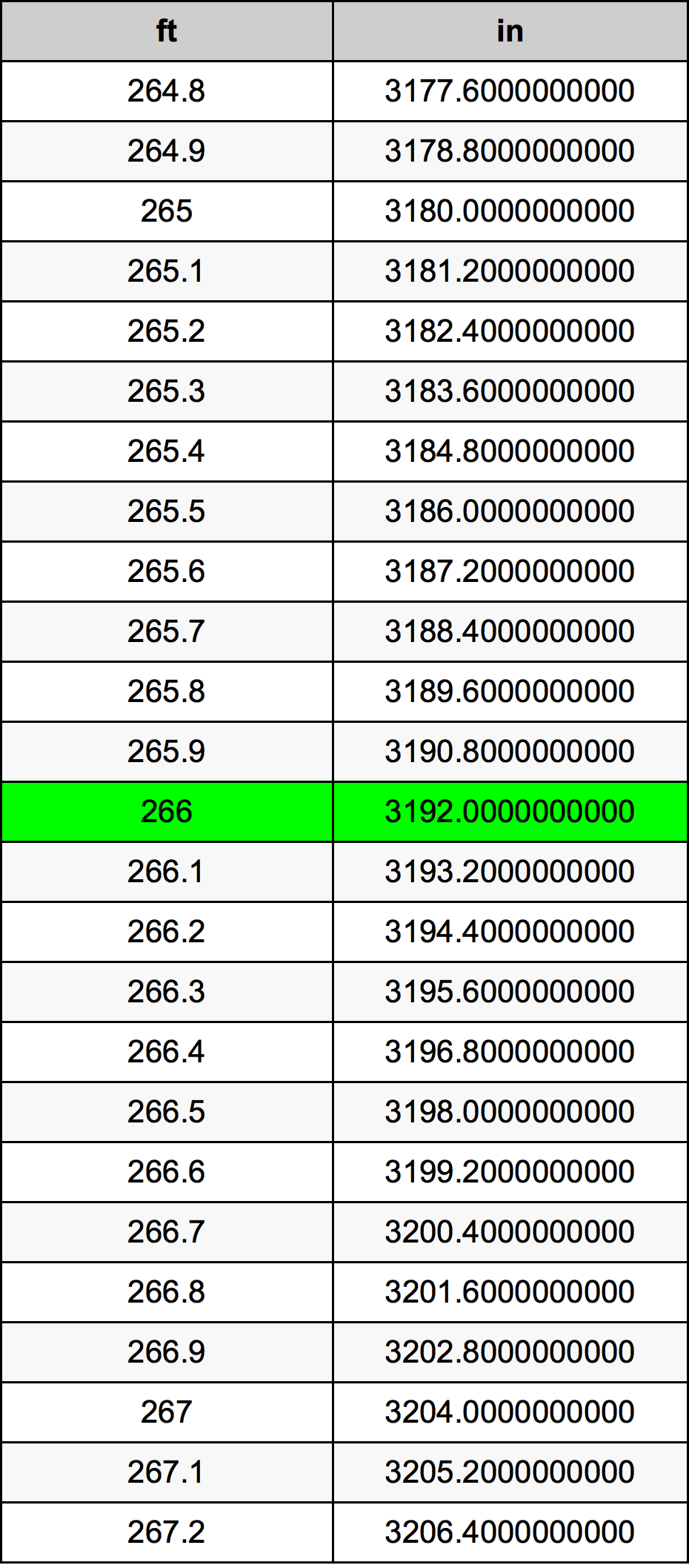 266 Piedi konverżjoni tabella
