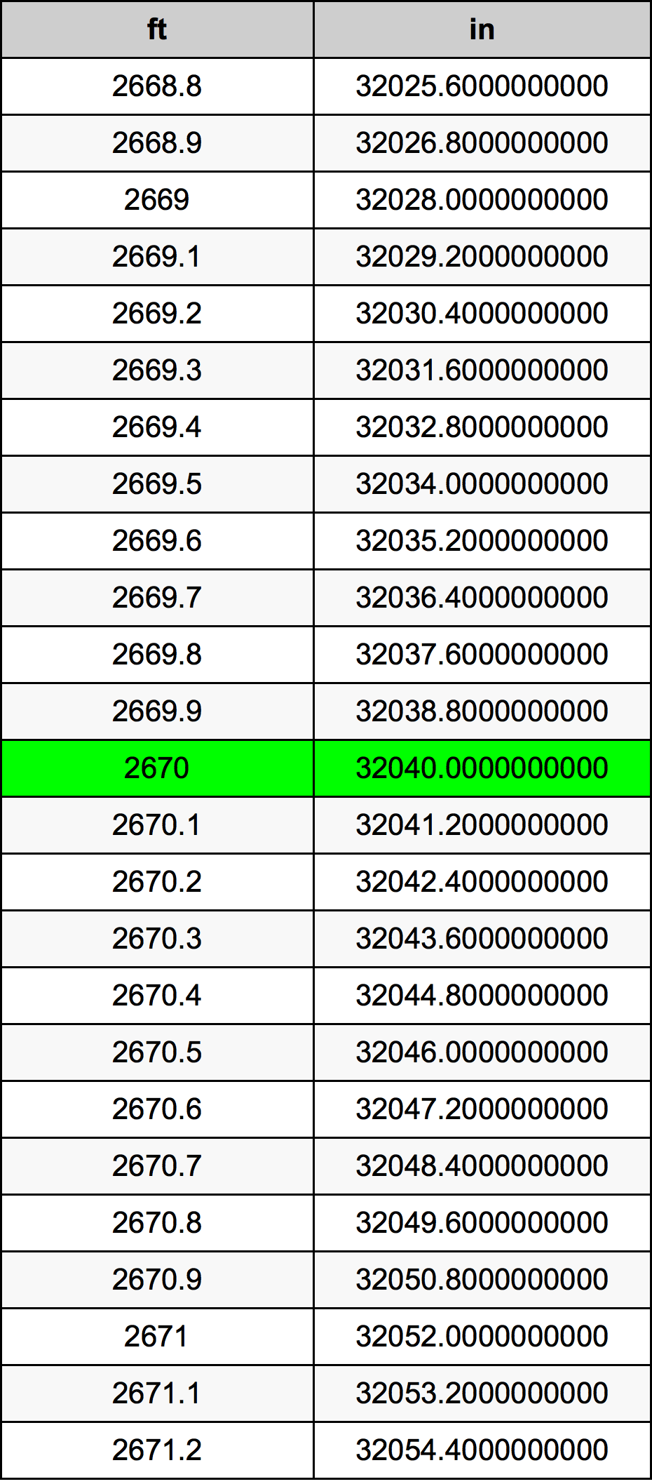 2670 Piede tabella di conversione
