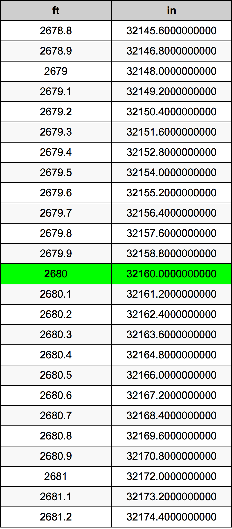 2680 Piedi konverżjoni tabella