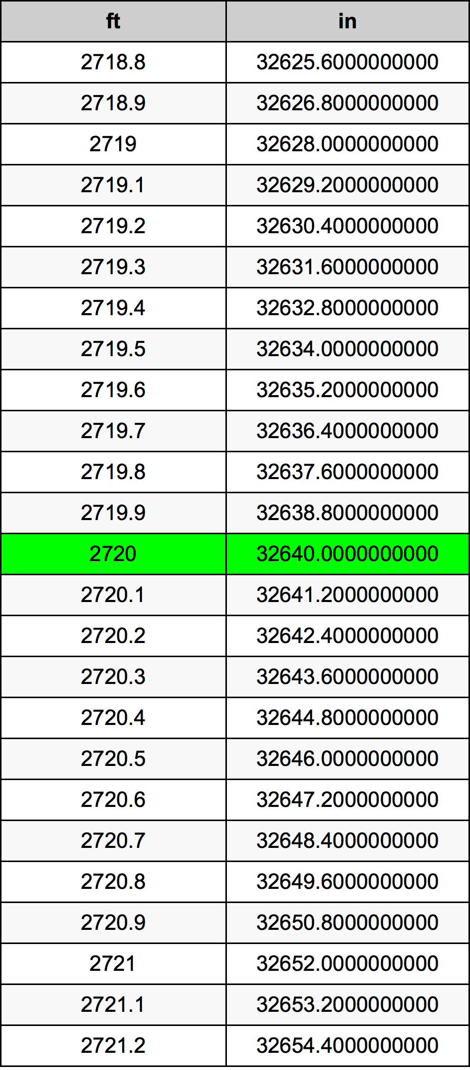 2720 Piedi konverżjoni tabella