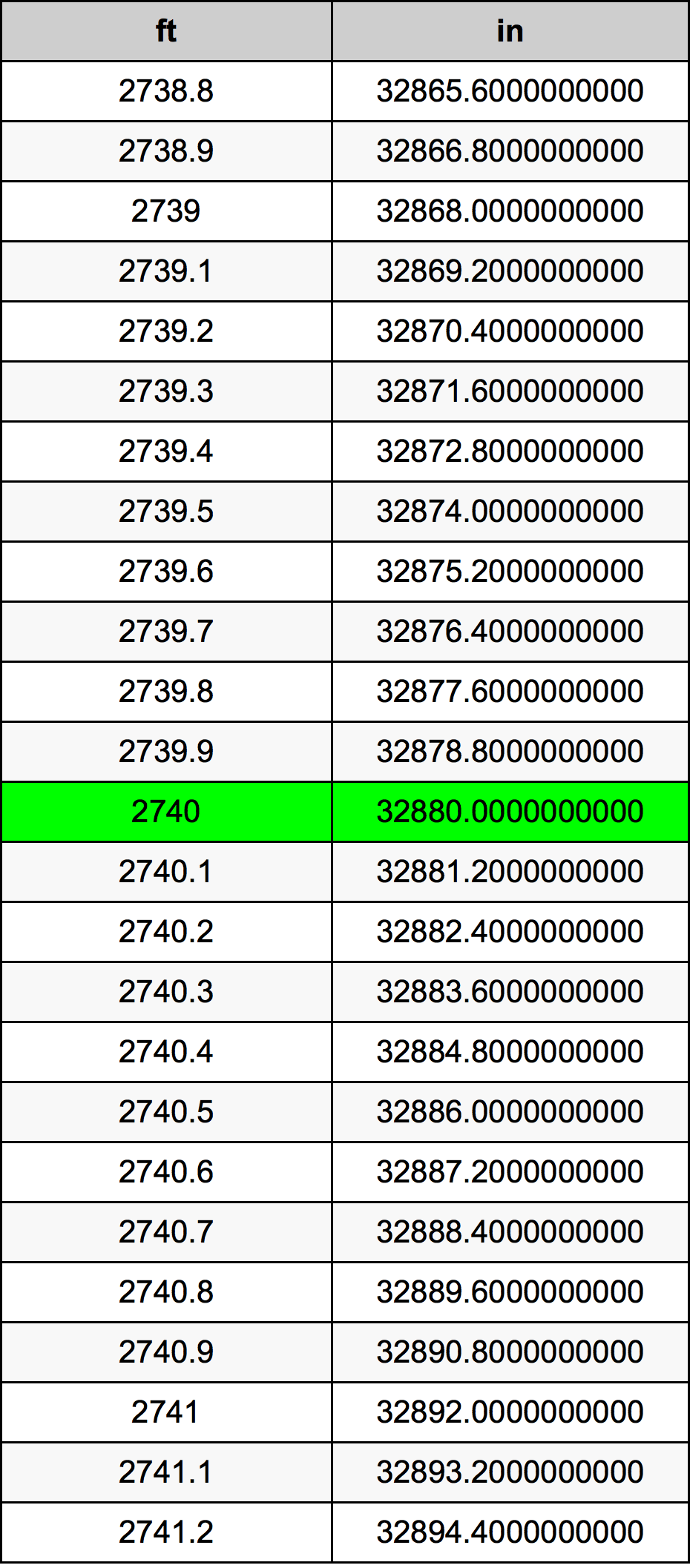 2740 Piedi konverżjoni tabella