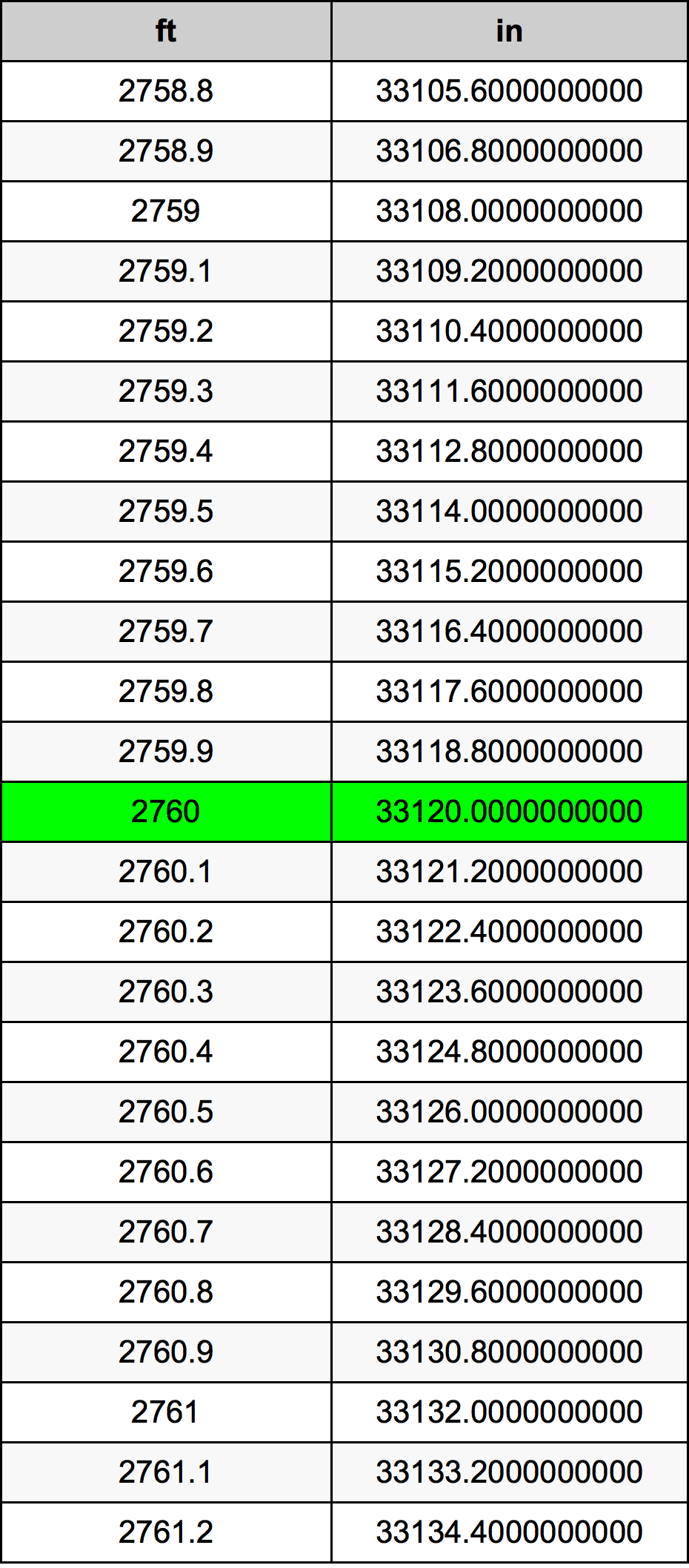 2760 Piedi konverżjoni tabella