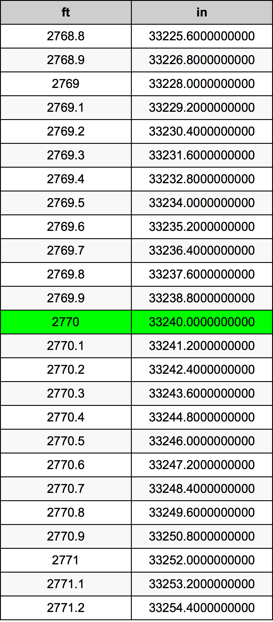 2770 Piedi konverżjoni tabella