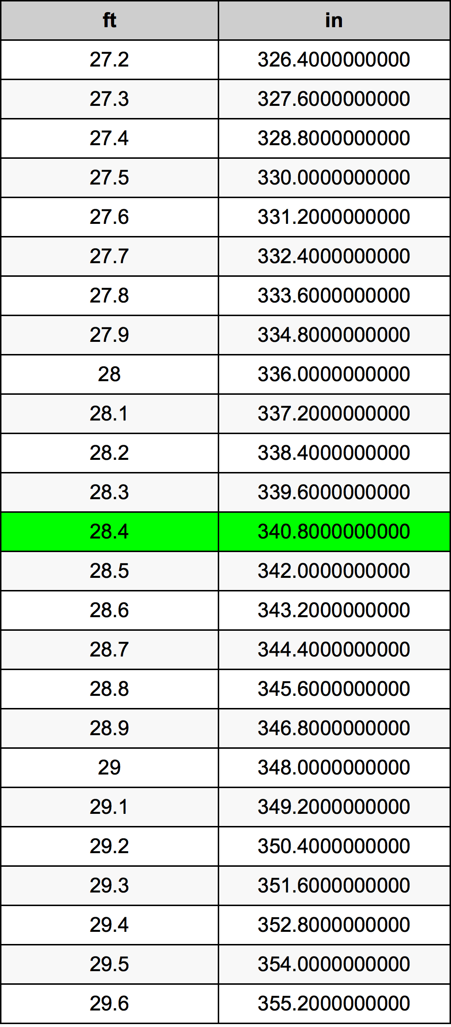 28.4 Piedi konverżjoni tabella