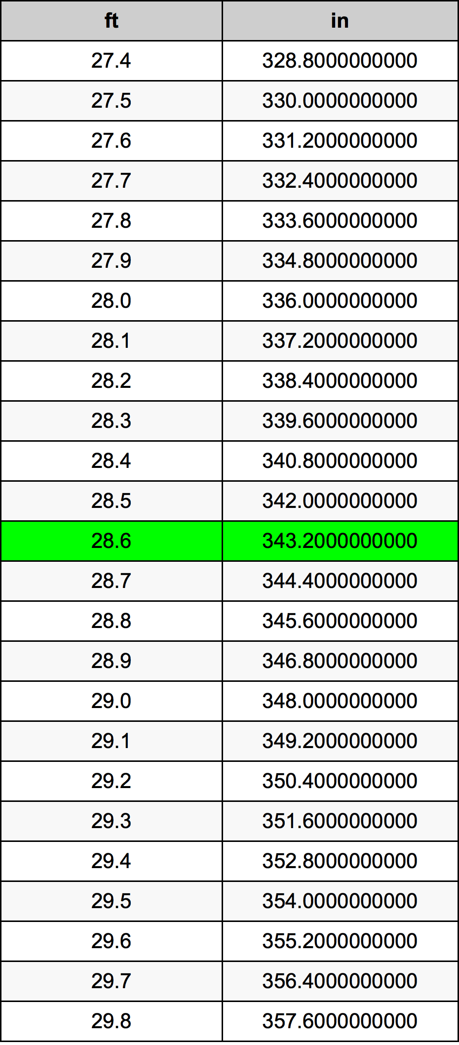 28.6 Kaki konversi tabel