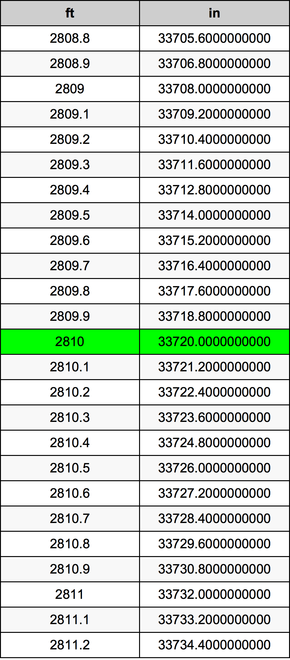 2810 Piedi konverżjoni tabella