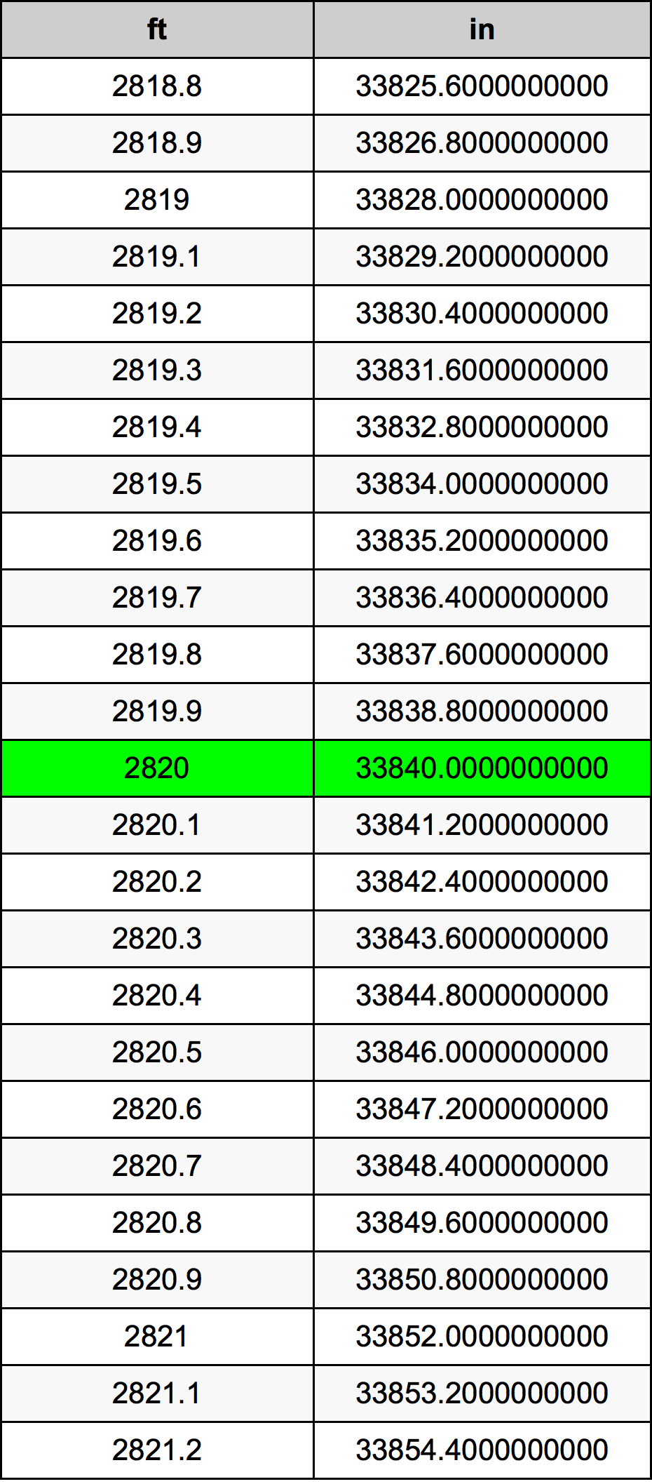 2820 Láb átszámítási táblázat