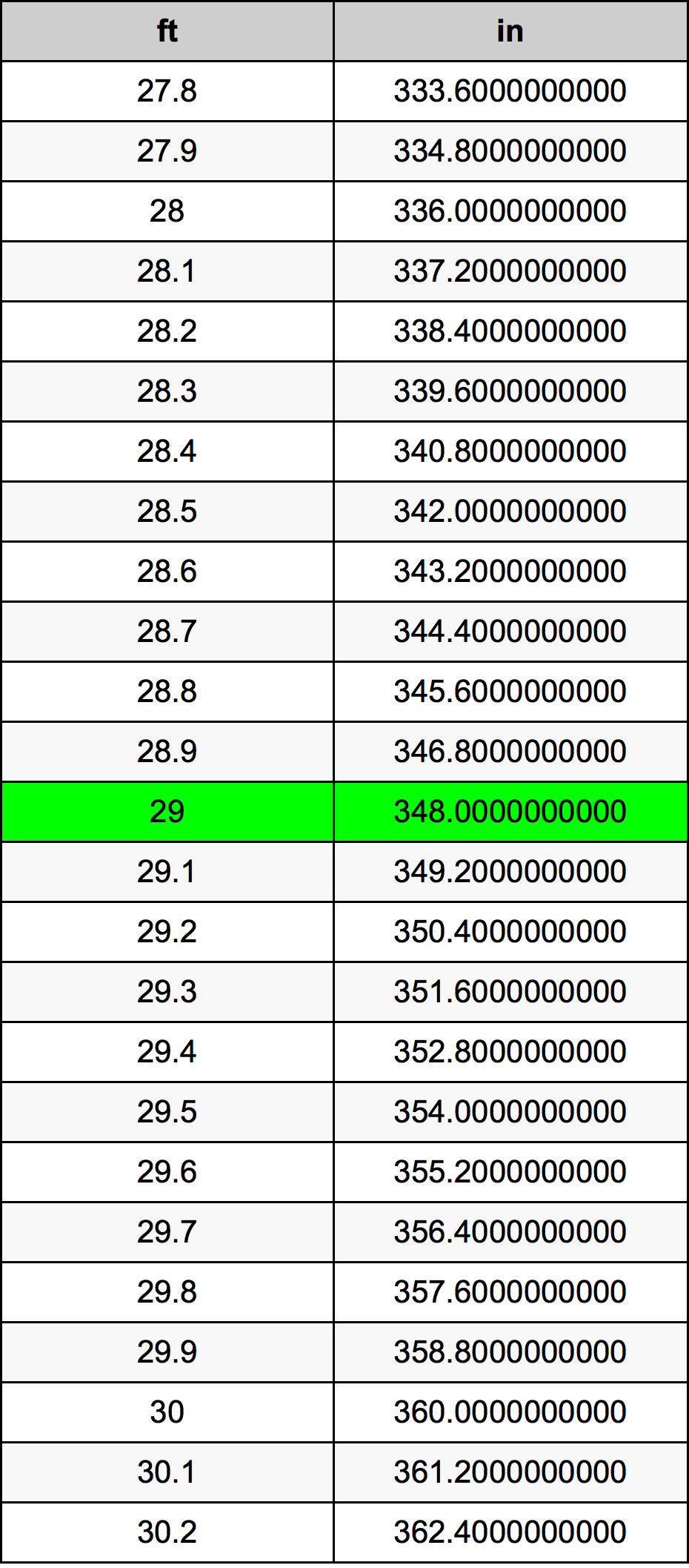 29 Pie Tabla de conversión