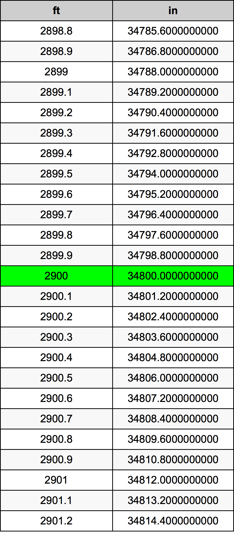 2900 Piedi konverżjoni tabella