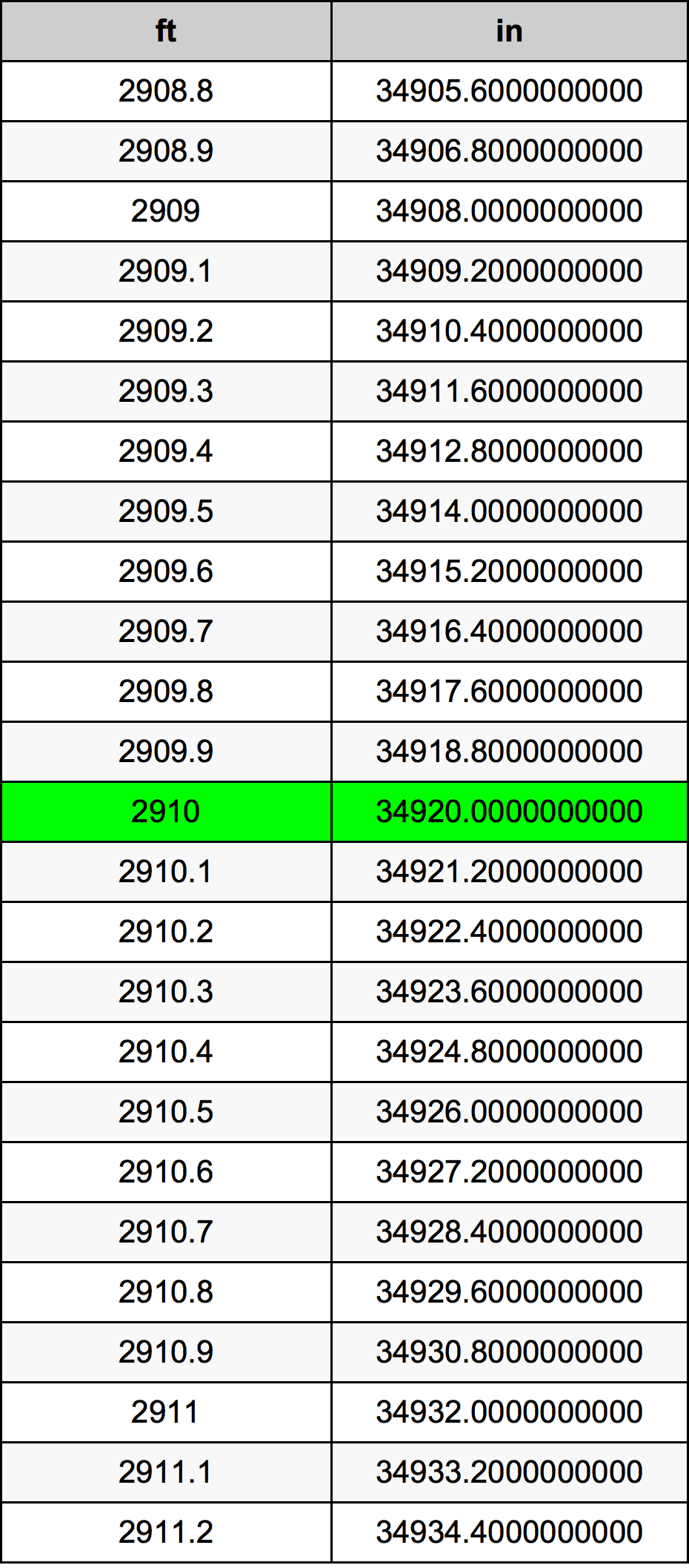 2910 Piedi konverżjoni tabella