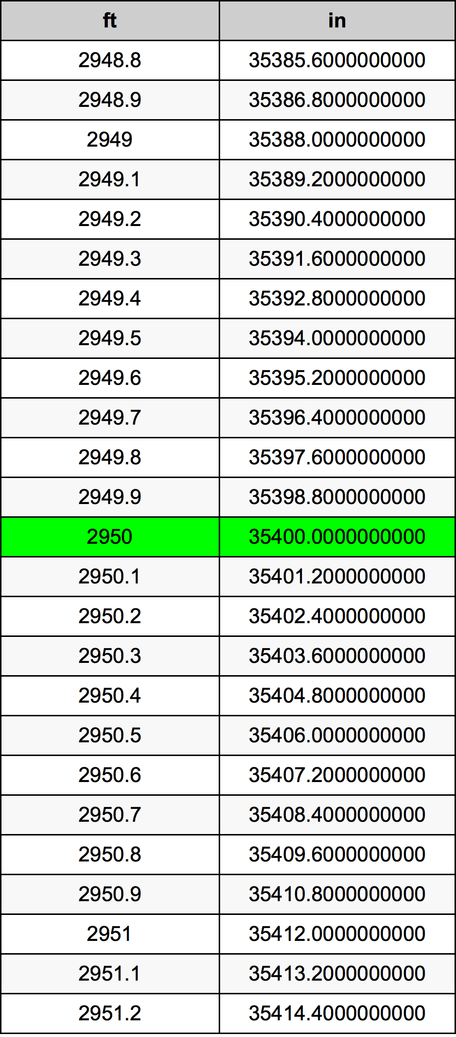 2950 Piedi konverżjoni tabella