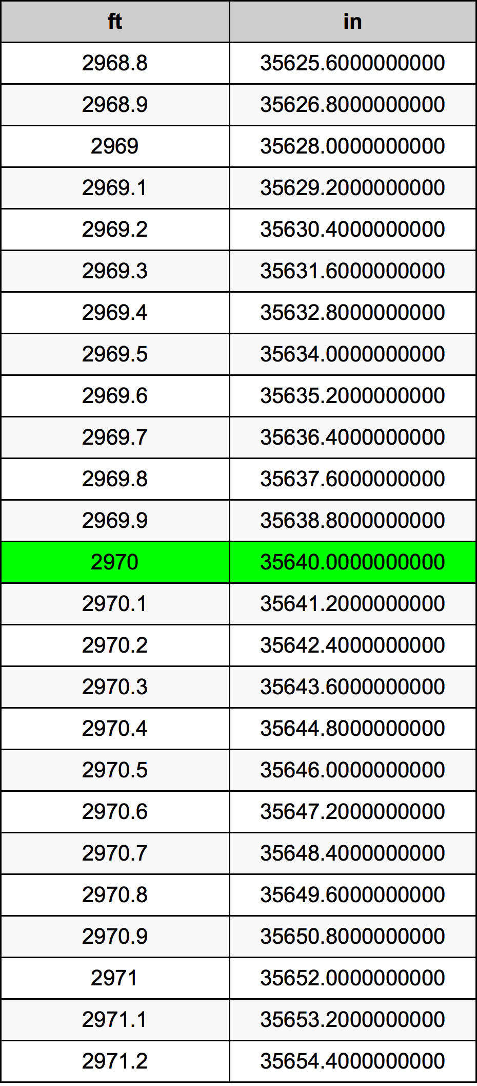 2970 Piedi konverżjoni tabella