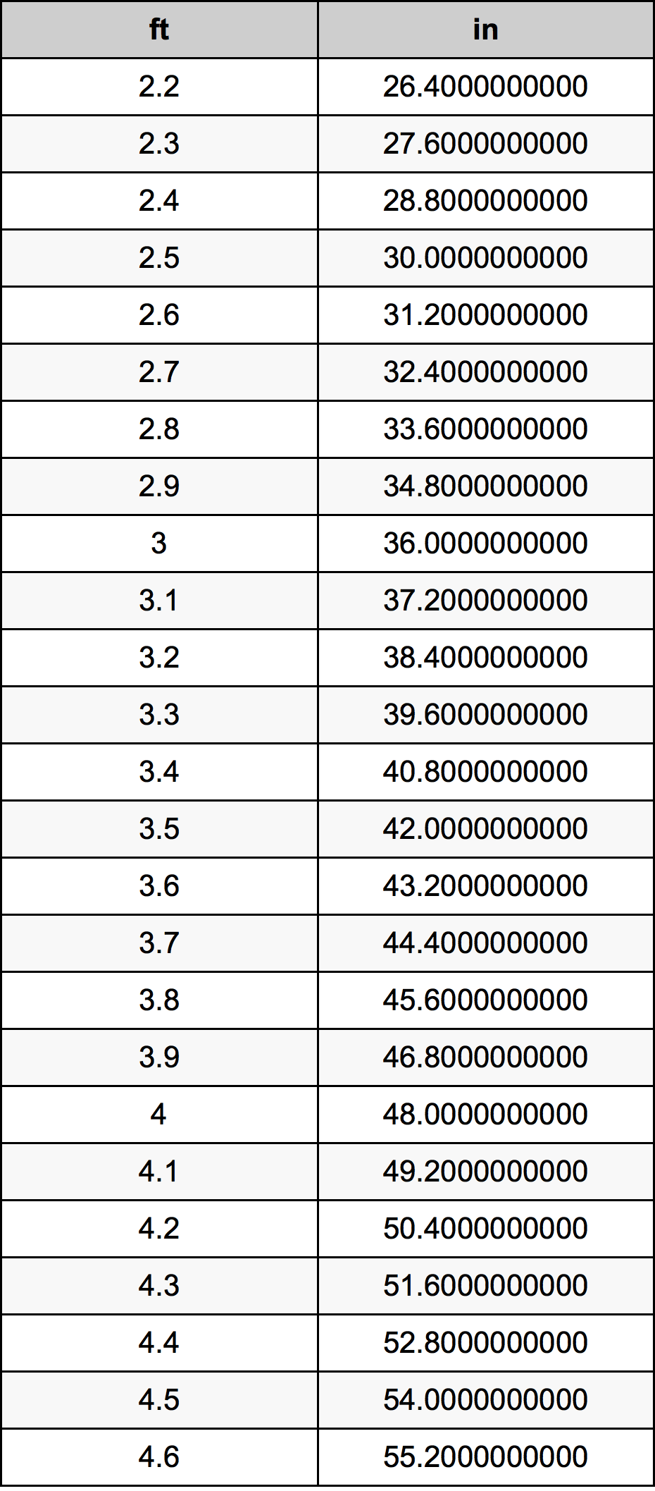 3.4 нога Таблиця перетворення