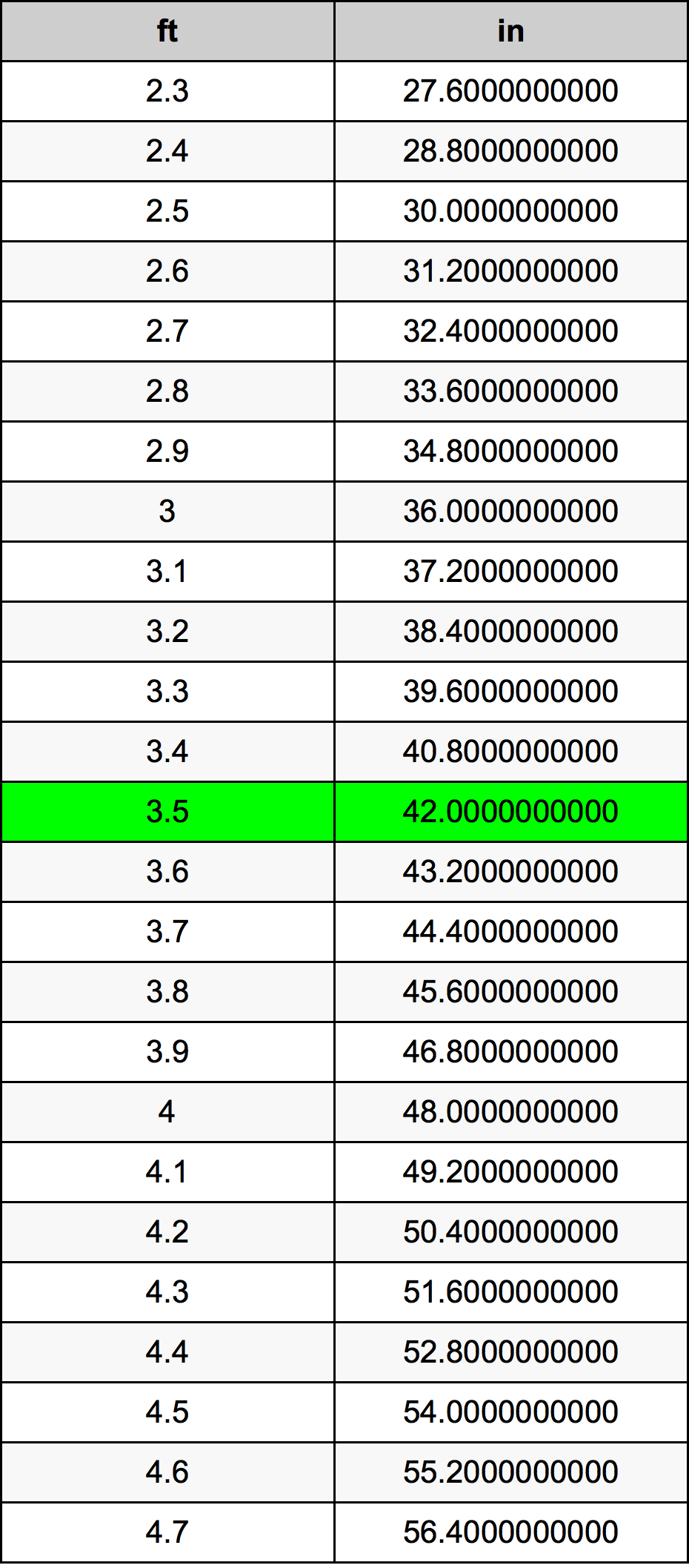 3.5 Piedi konverżjoni tabella