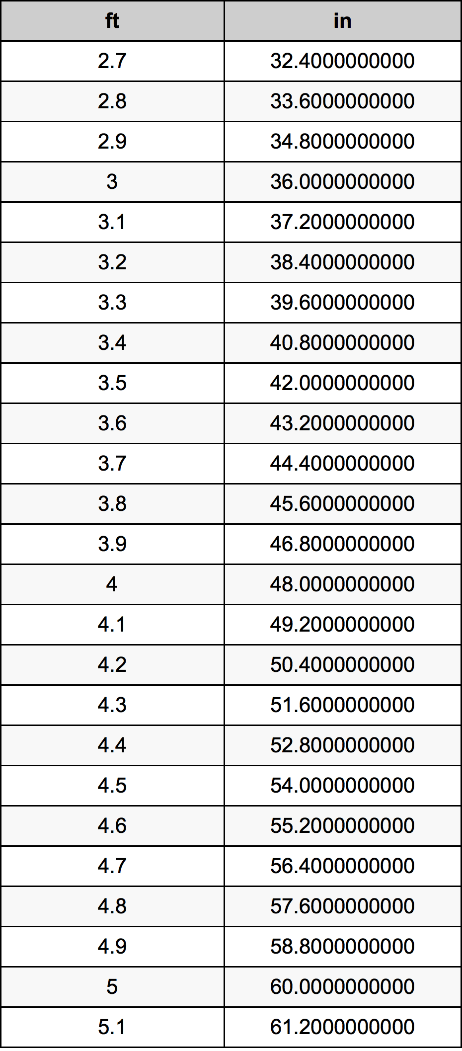 3.9英尺換算表