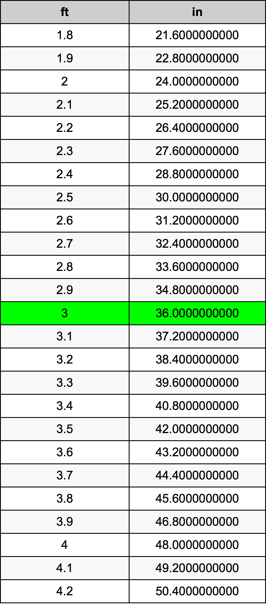 3 Fuß Umrechnungstabelle