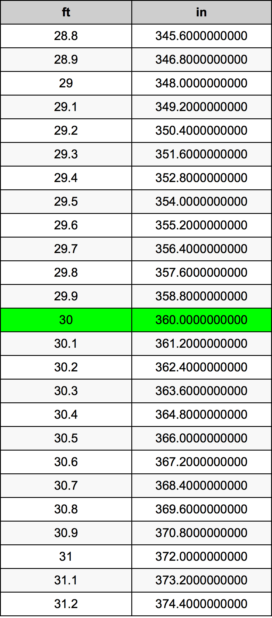 30 Feet To Inches Converter 30 Ft To In Converter