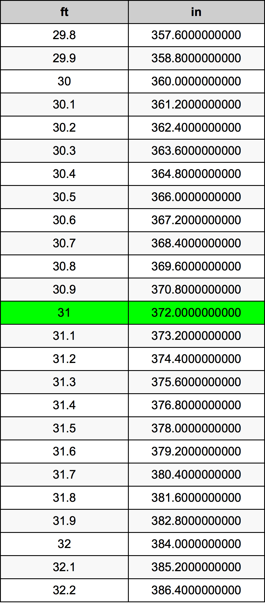 31 Fuß Umrechnungstabelle