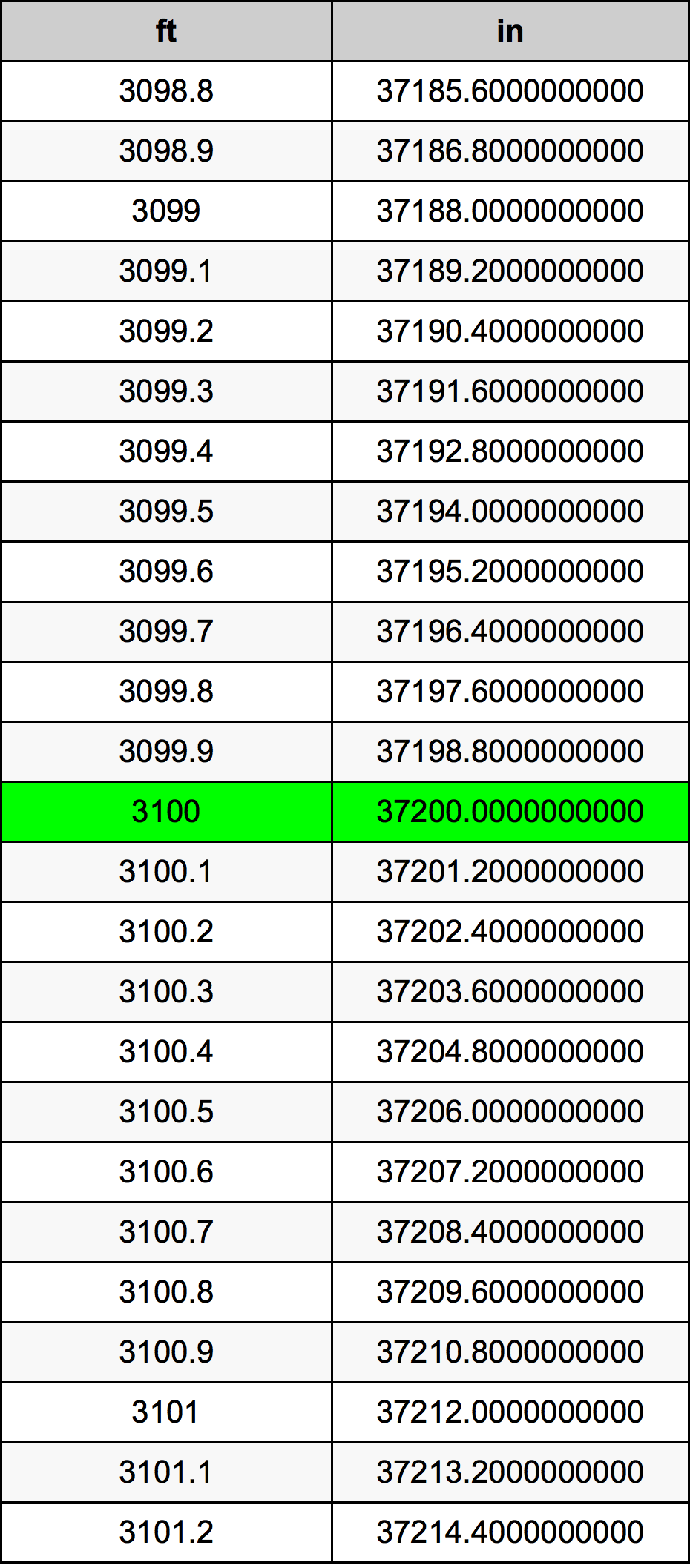 3100 Piedi konverżjoni tabella
