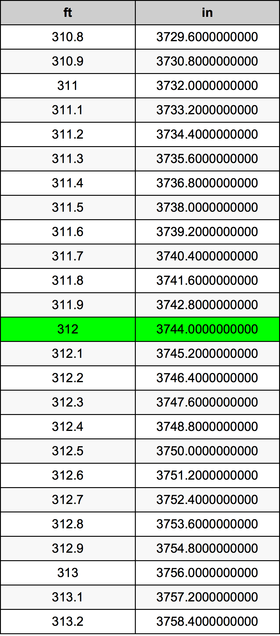 312 Piedi konverżjoni tabella