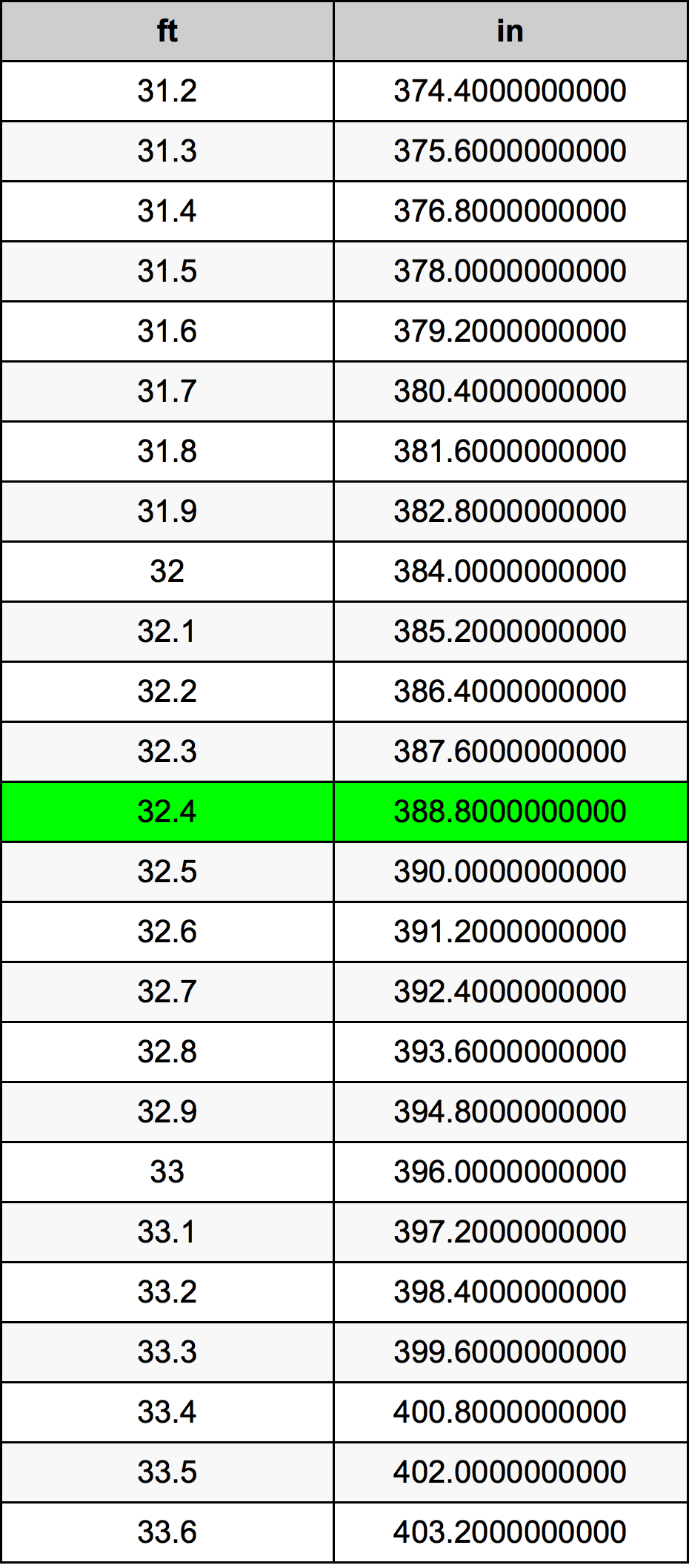 32.4 Kaki konversi tabel