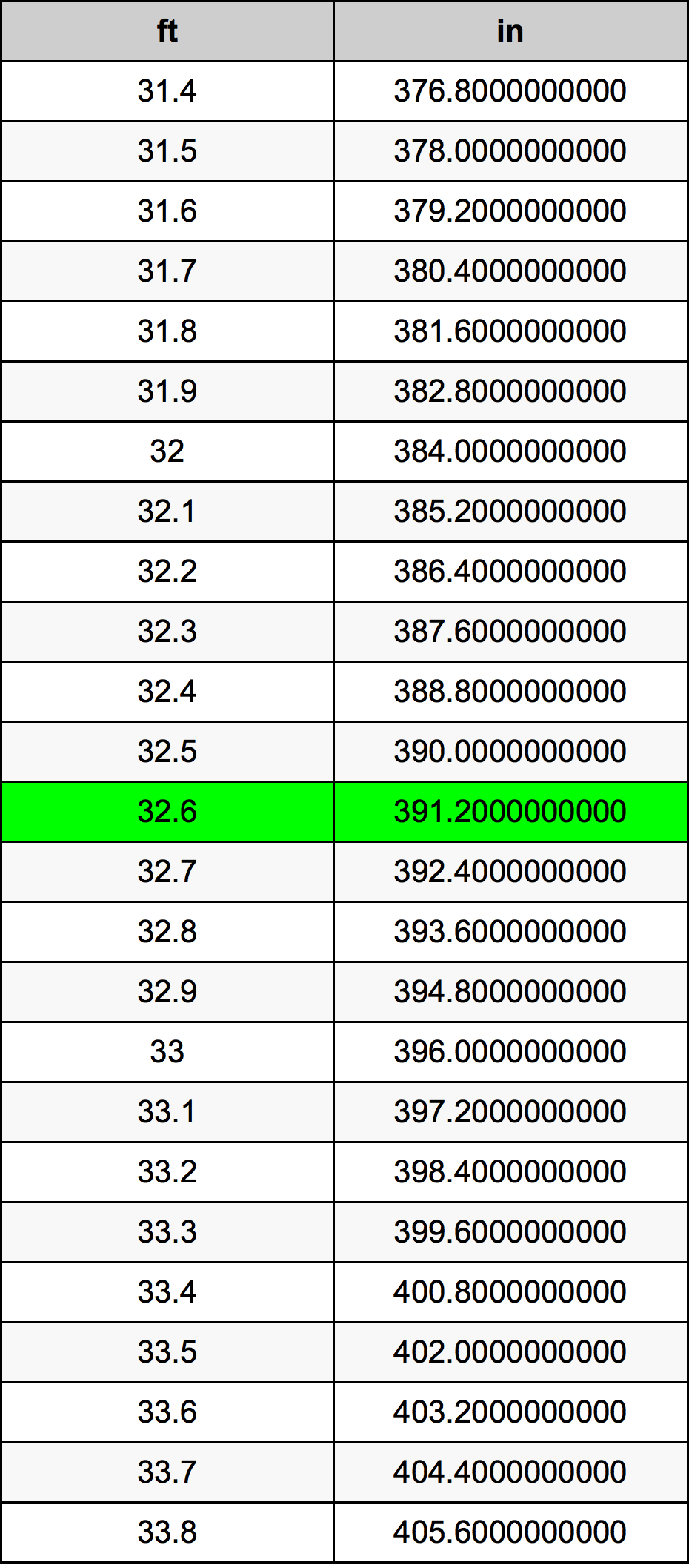 32.6 Kaki konversi tabel