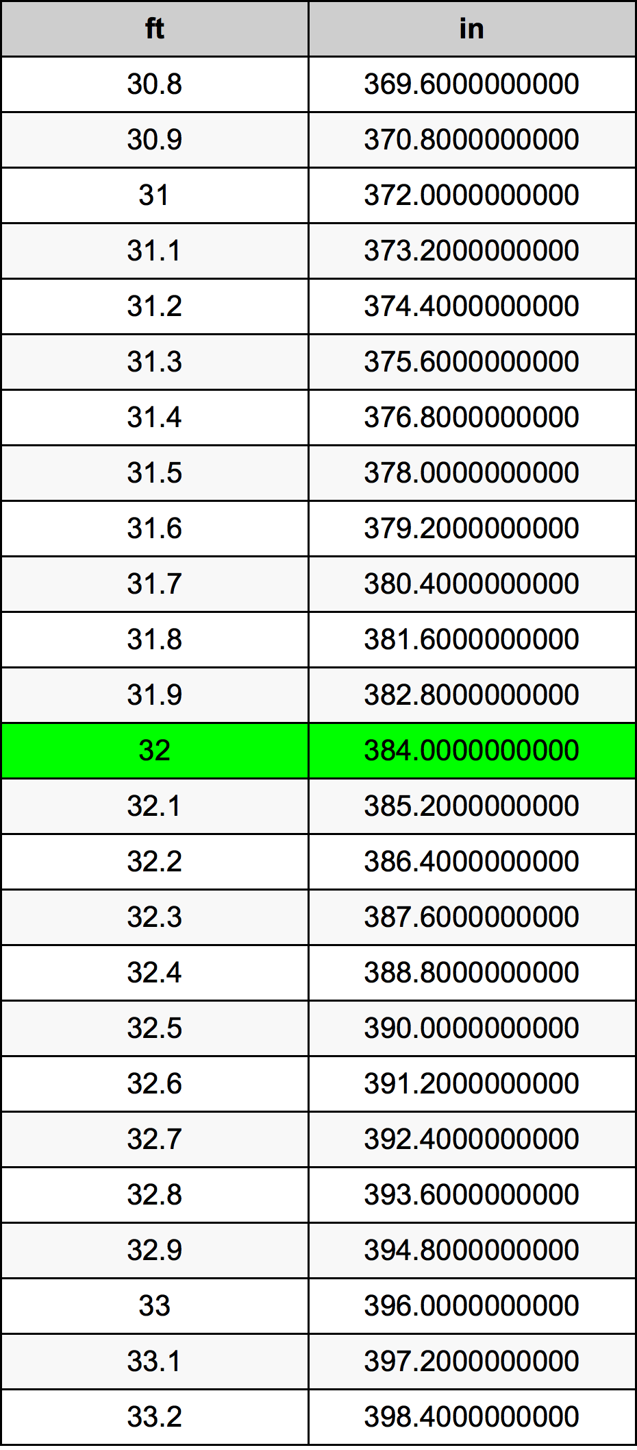 32 Feet To Inches Converter 32 Ft To In Converter