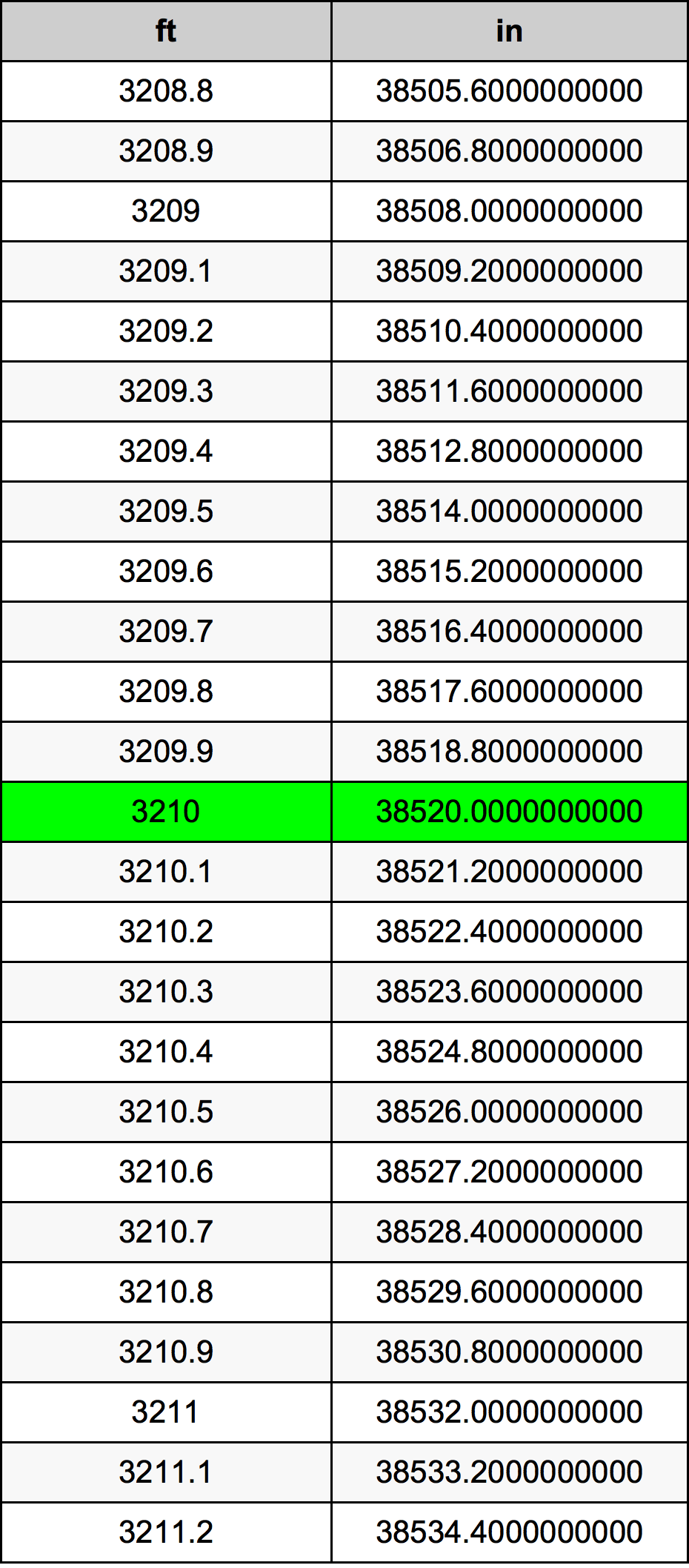3210 Piedi konverżjoni tabella