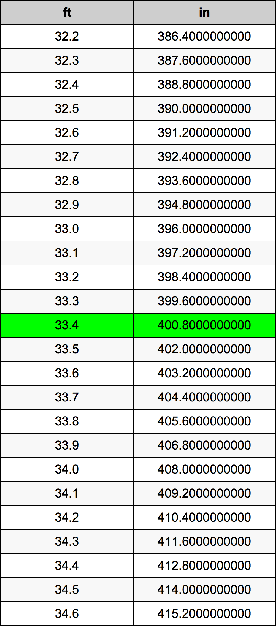 33.4 Piedi konverżjoni tabella