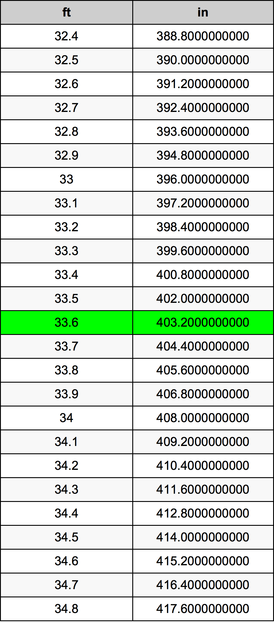 33.6 Piedi konverżjoni tabella